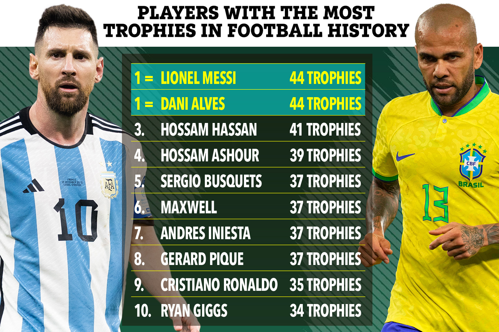 Top 10 Players with the Most Trophies Ever